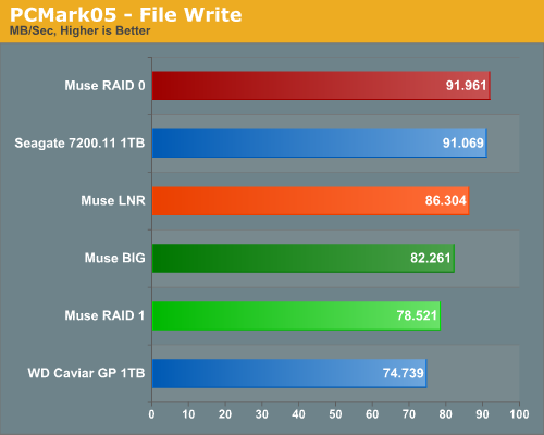 PCMark05
- File Write
